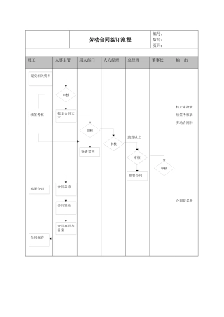 某公司劳动合同签定流程