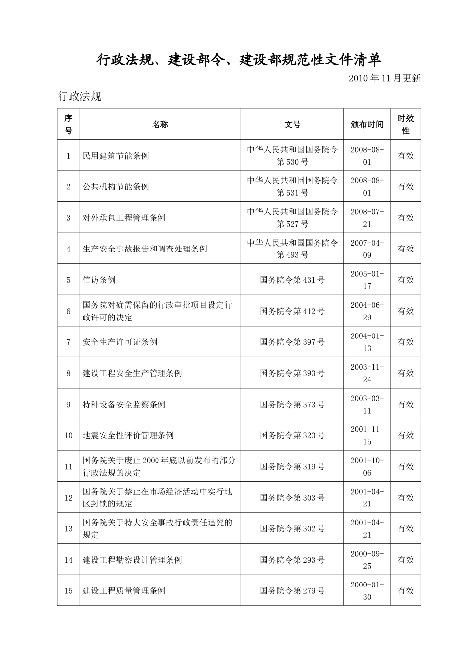 建设部法规清单XXXX(最新)_第1页