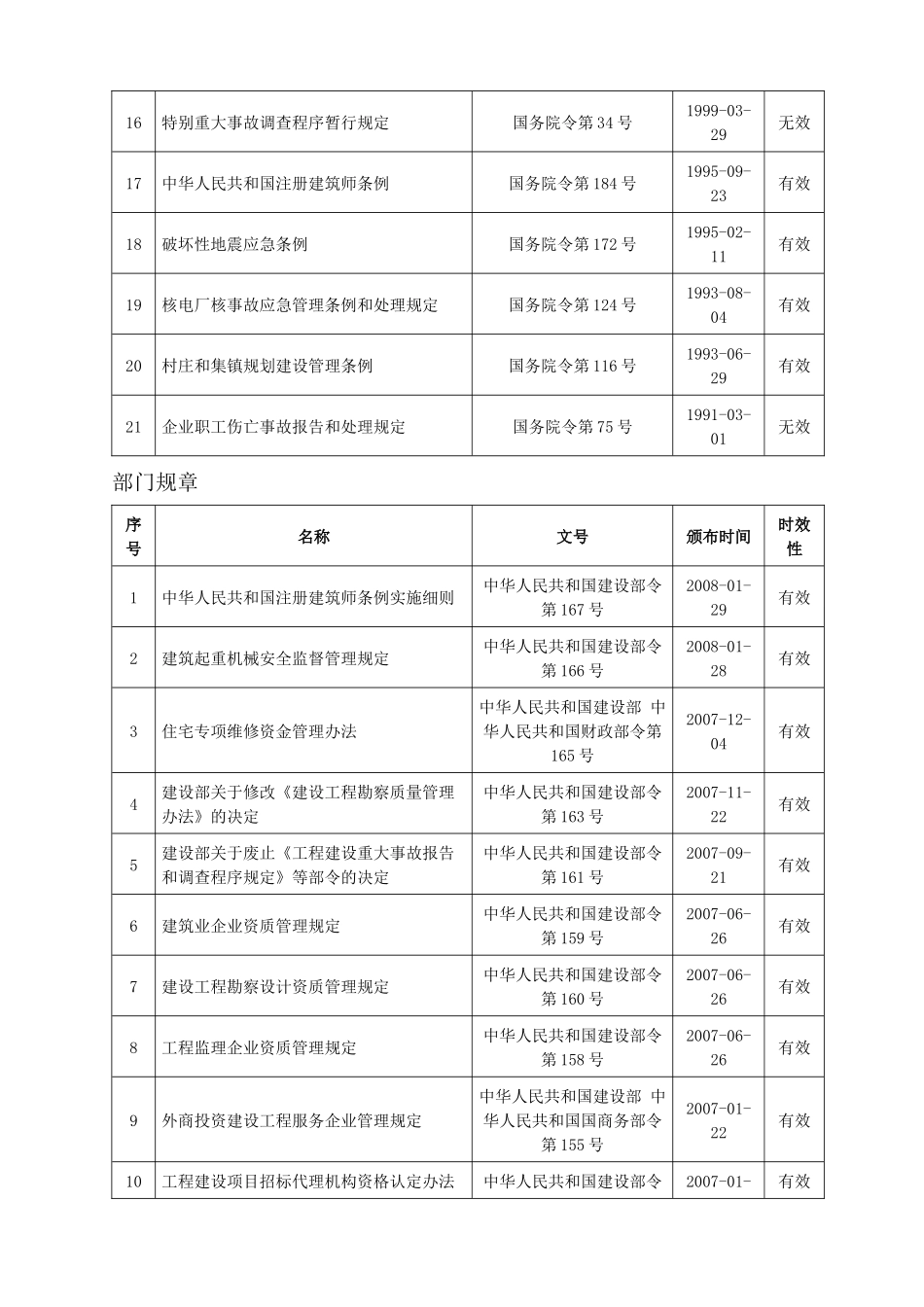 建设部法规清单XXXX(最新)_第2页