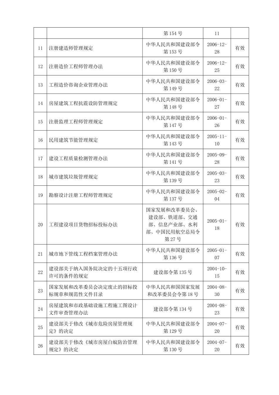 建设部法规清单XXXX(最新)_第3页
