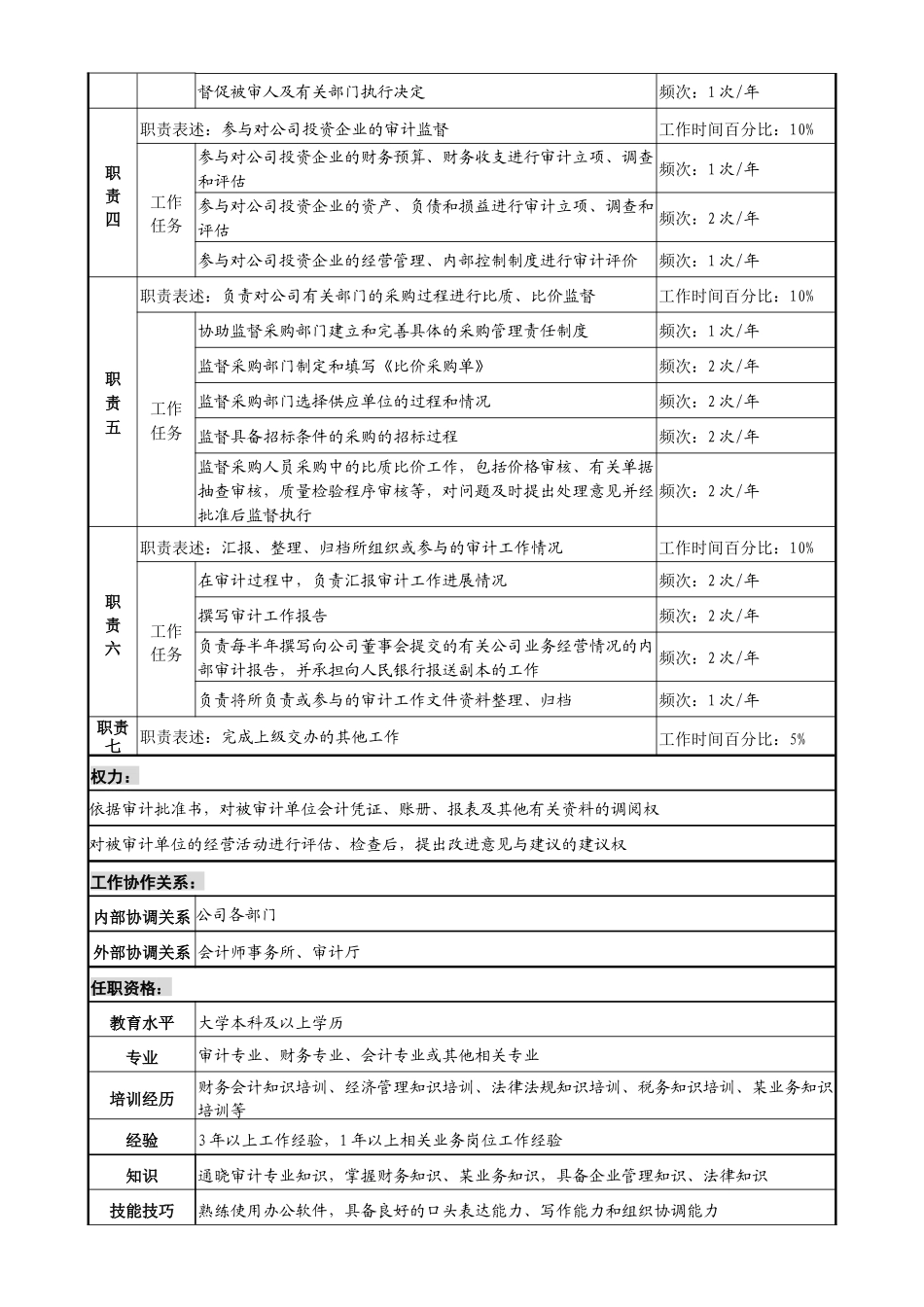 某投资公司法律稽查部审计专责职位说明书_第2页