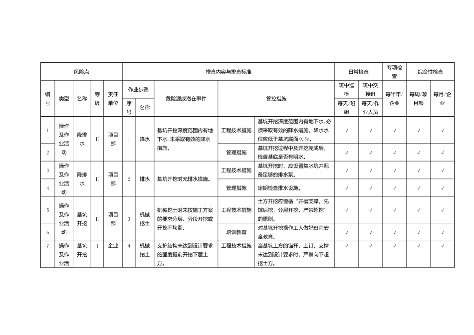 基坑工程作业活动隐患排查清单_第1页