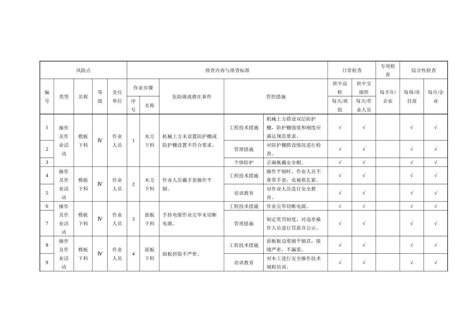 模板工程作业活动隐患排查清单_第1页