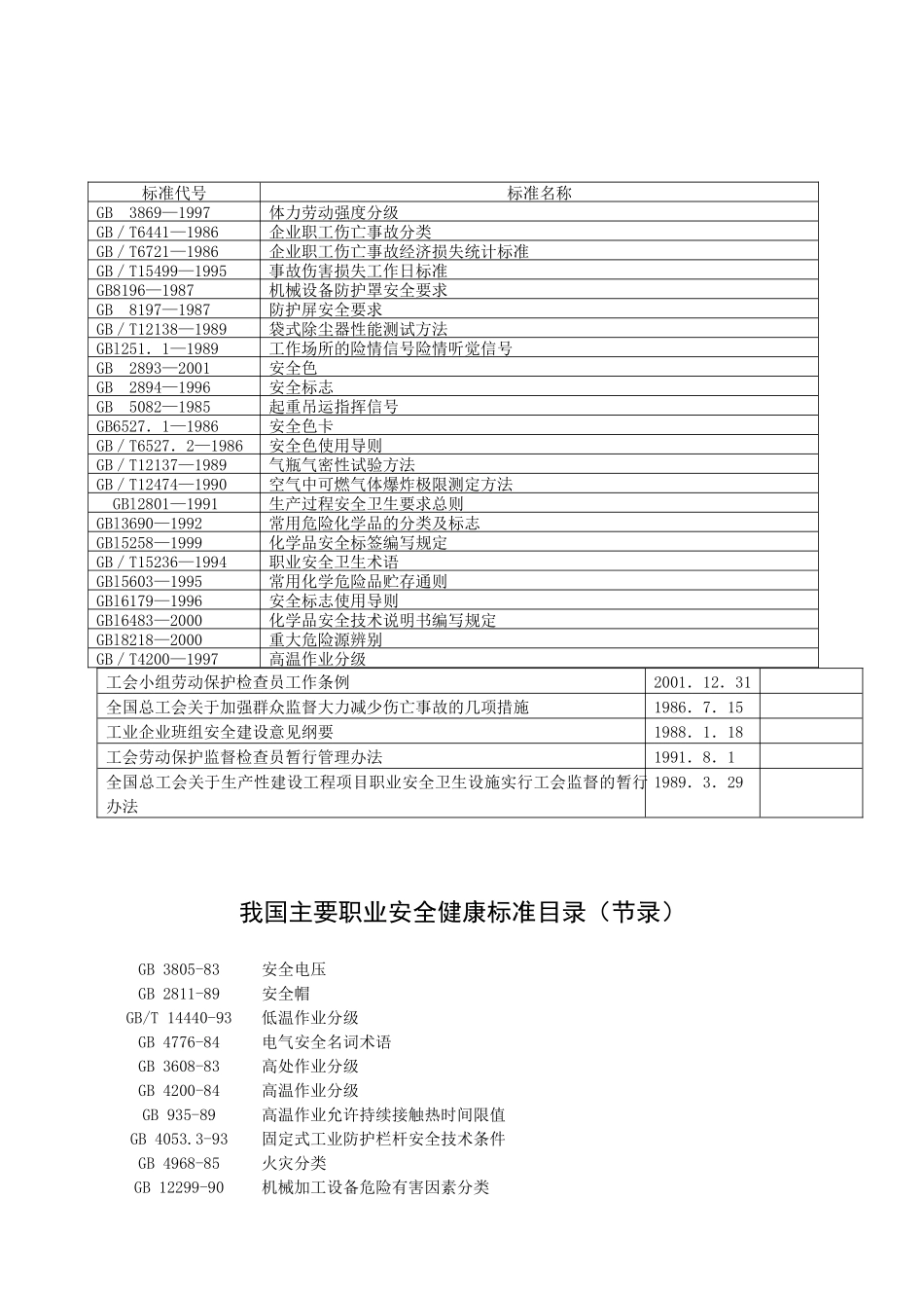 我国主要职业安全健康法律法规及标准目录_第3页