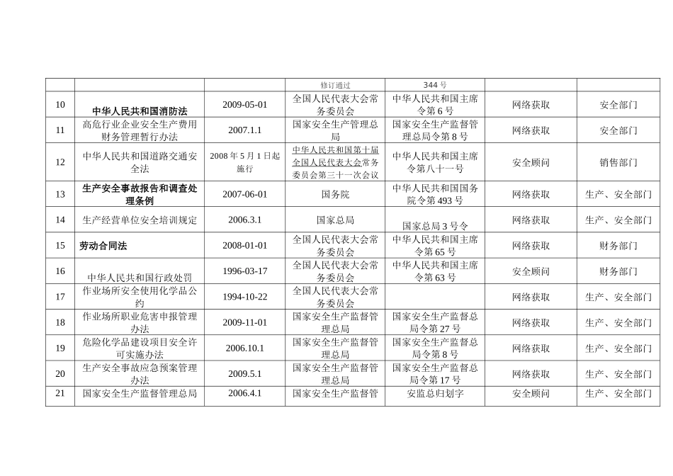 法律法规清单新_第2页
