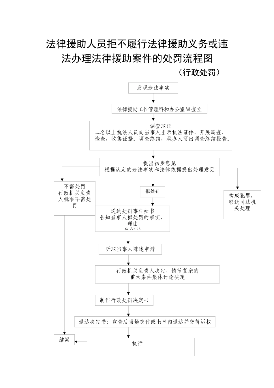 法律援助表彰和奖励流程图_第2页