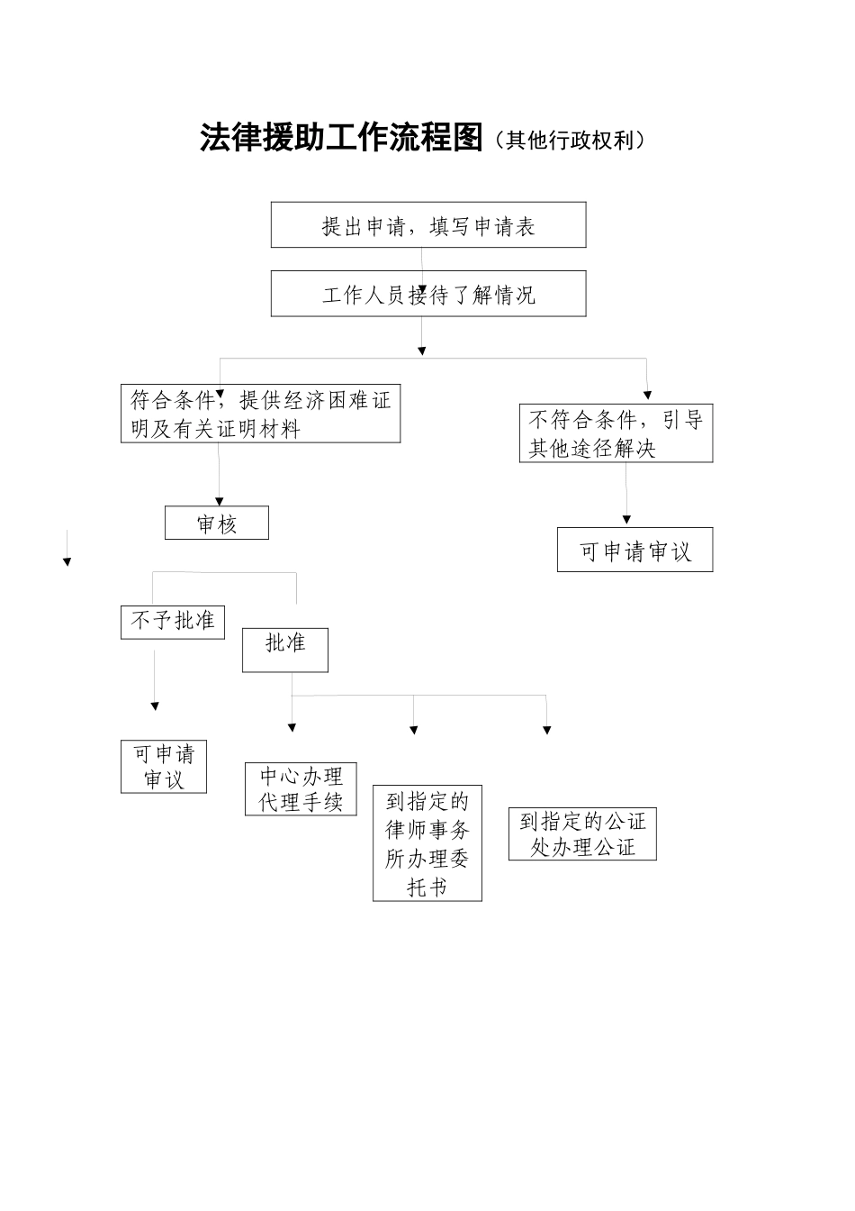 法律援助表彰和奖励流程图_第3页
