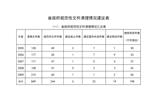 法规二处关于开展清理制约非公有制