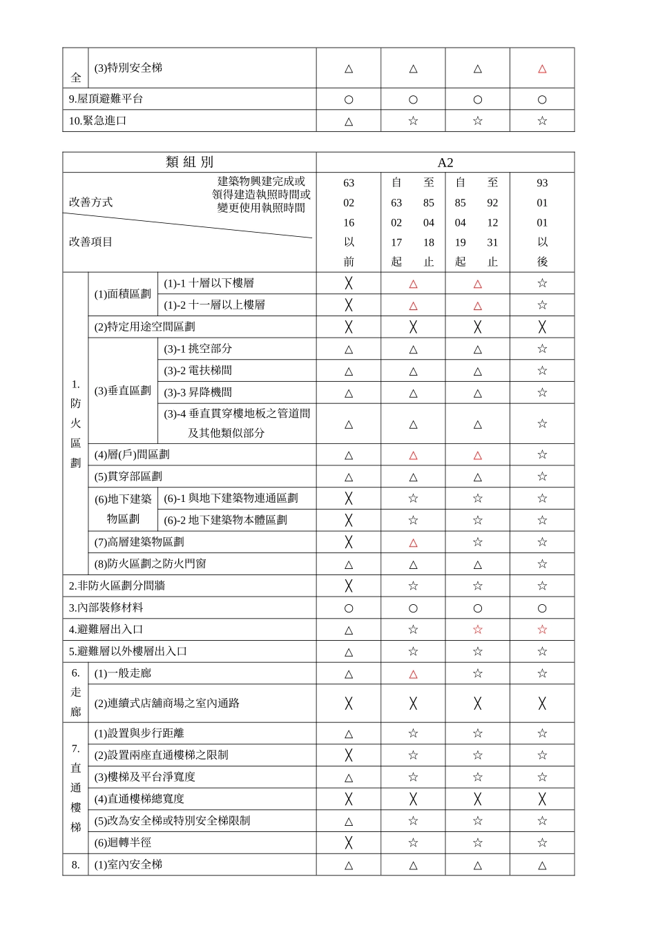 法规来源原有合法建筑物防火避难设施及消防设备改善办法_第2页