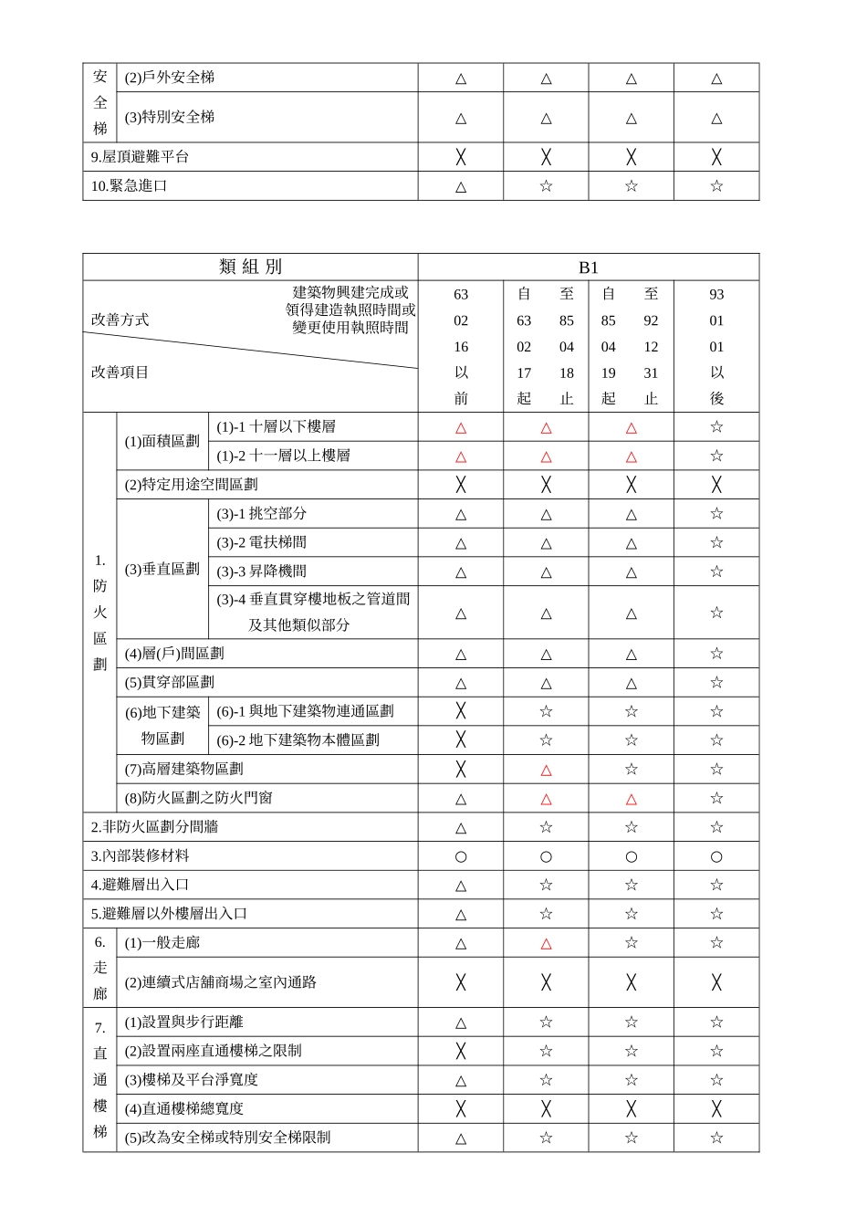 法规来源原有合法建筑物防火避难设施及消防设备改善办法_第3页