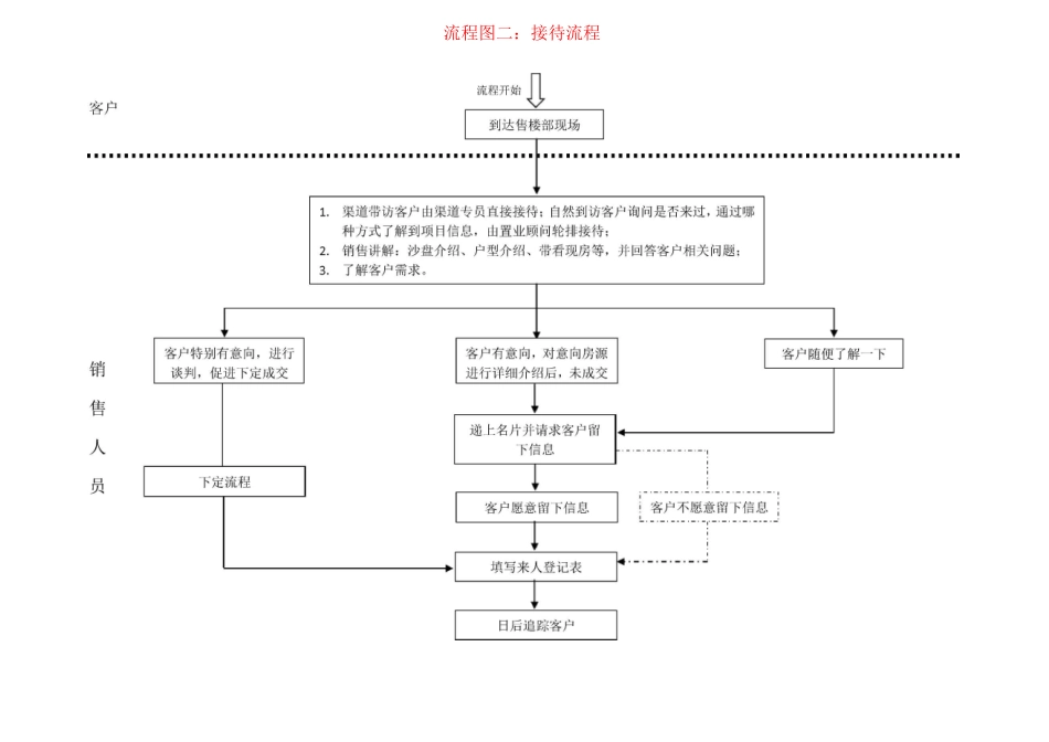 房地产销售部工作流程图_第3页