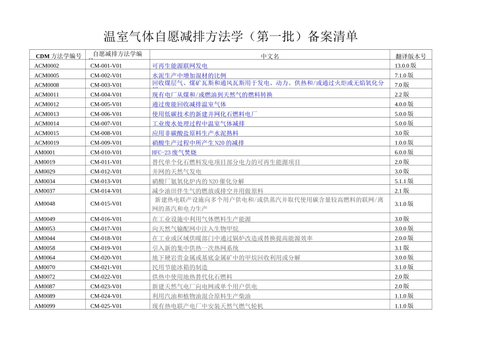 发改委 温室气体自愿减排方法学(第一到第六批)教材_第1页