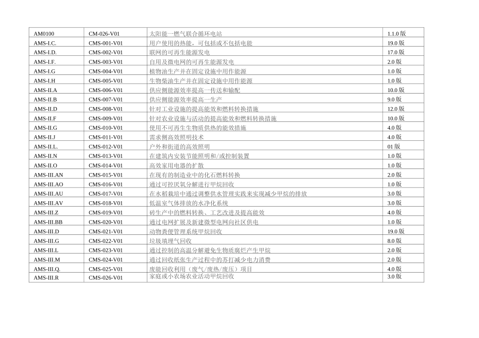 发改委 温室气体自愿减排方法学(第一到第六批)教材_第2页