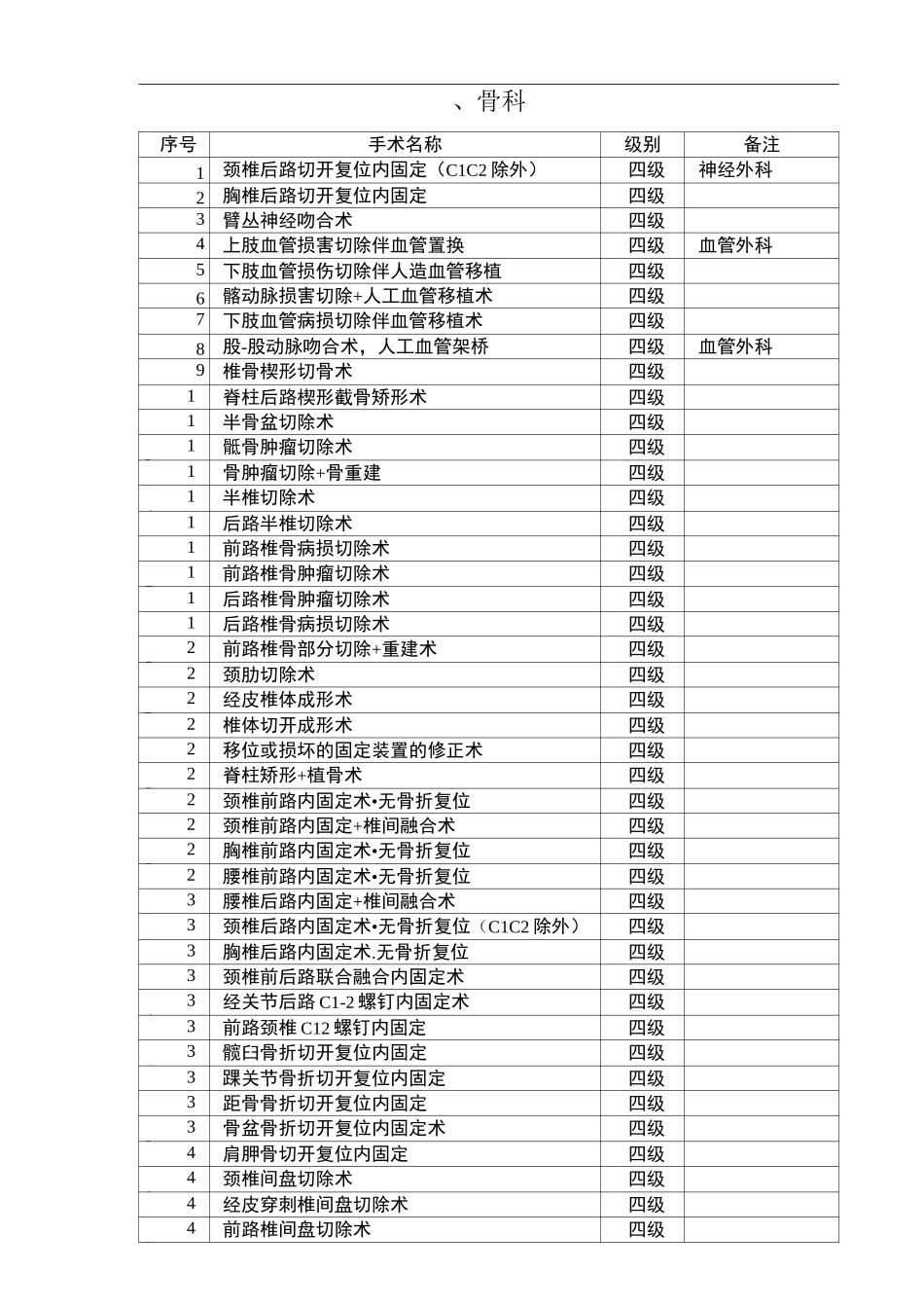 骨科手术分级目录清单_第1页