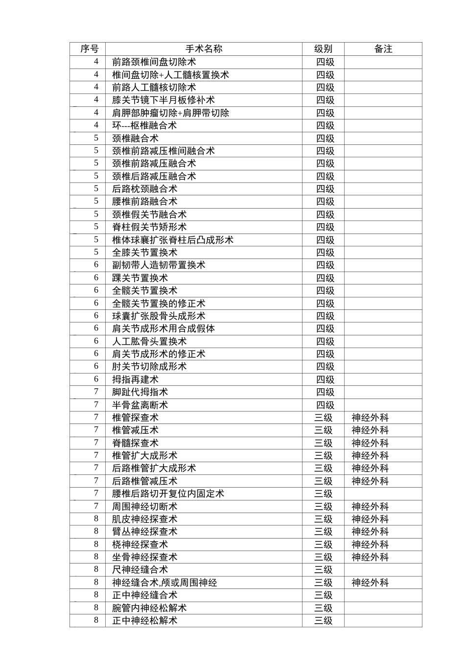 骨科手术分级目录清单_第2页