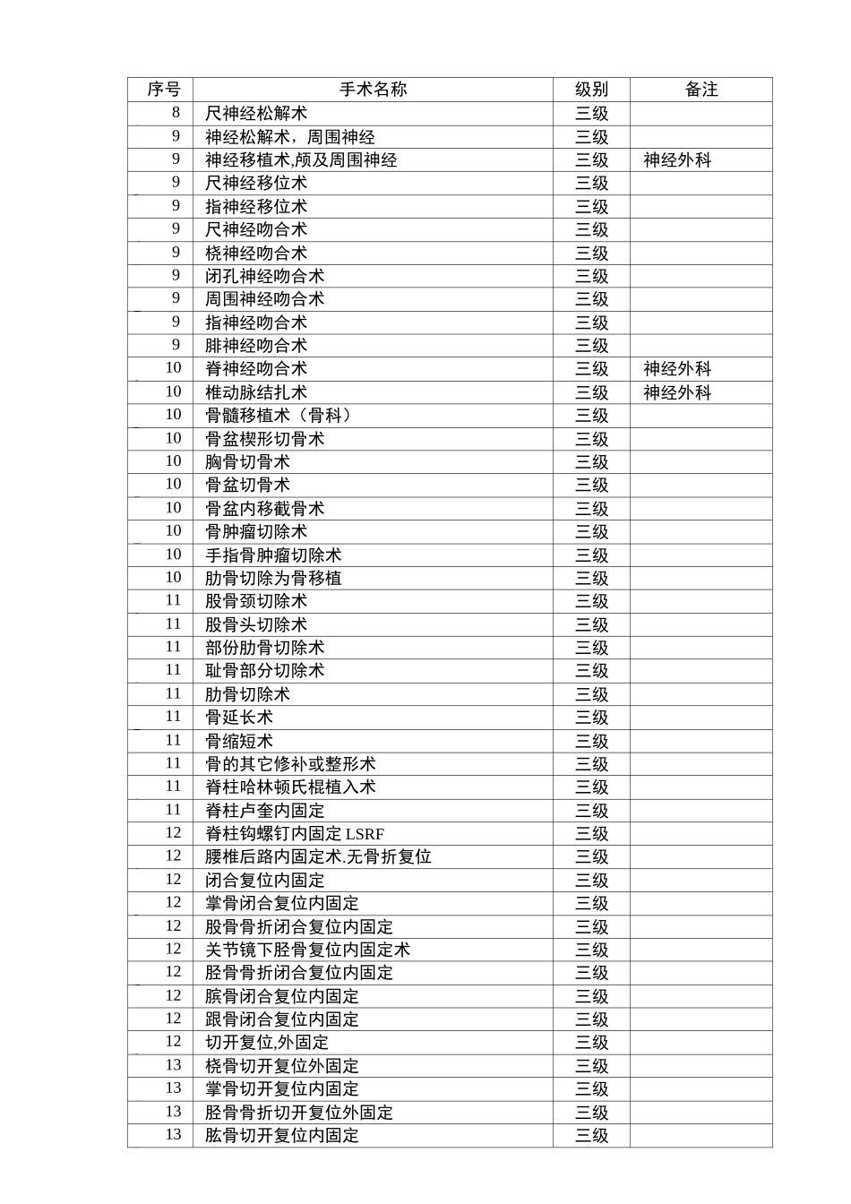 骨科手术分级目录清单_第3页