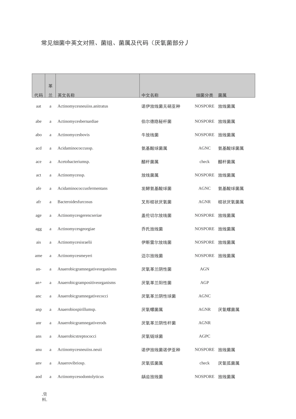 常见细菌中英文对照、菌组、菌属及代码(厌氧菌部分)_第1页