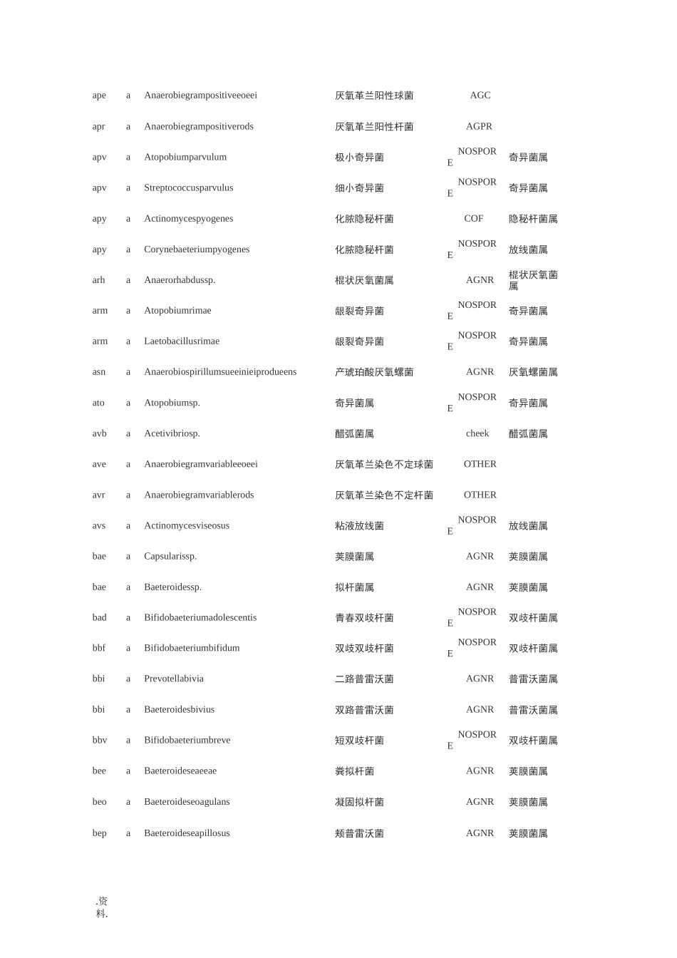 常见细菌中英文对照、菌组、菌属及代码(厌氧菌部分)_第2页