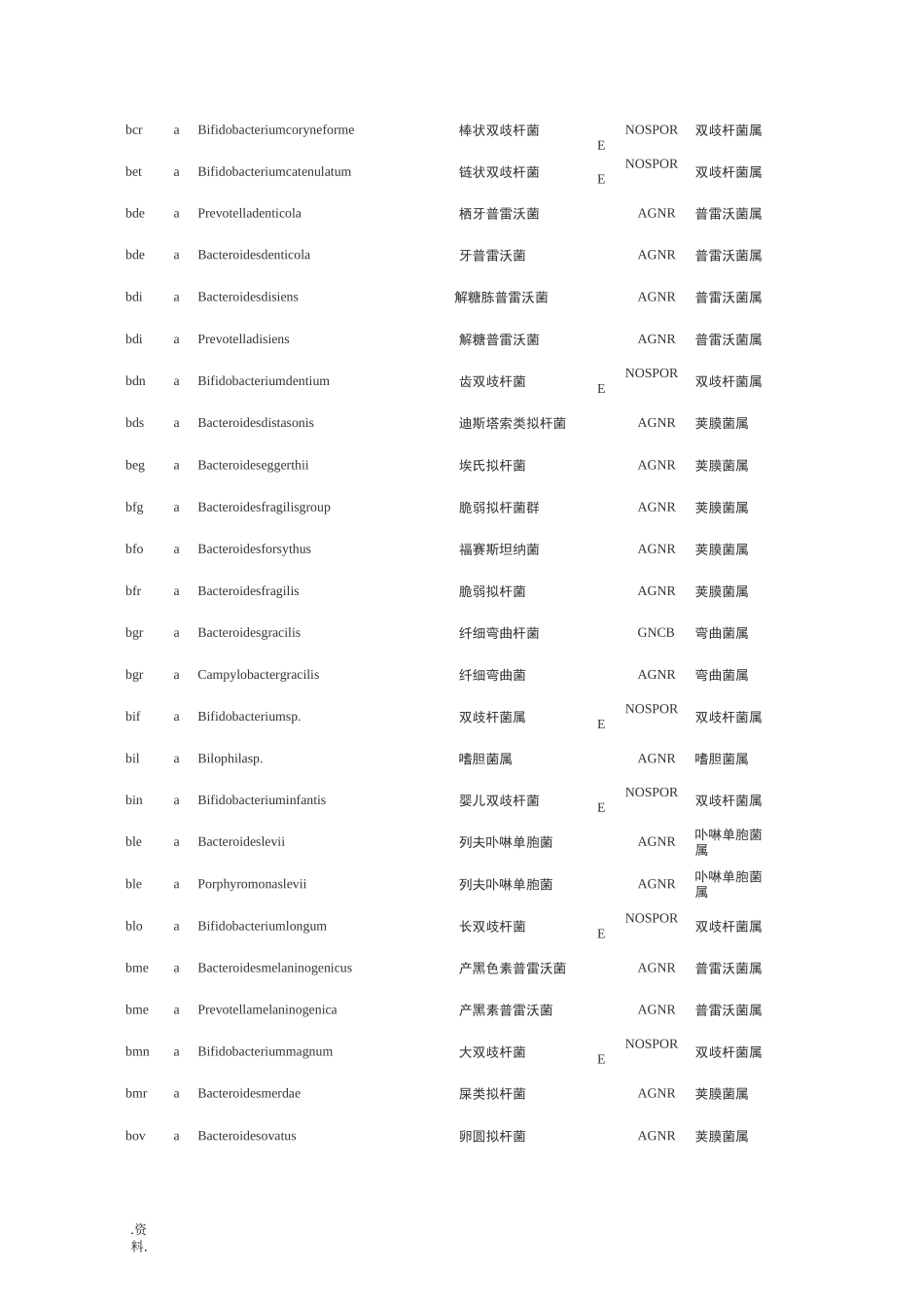 常见细菌中英文对照、菌组、菌属及代码(厌氧菌部分)_第3页