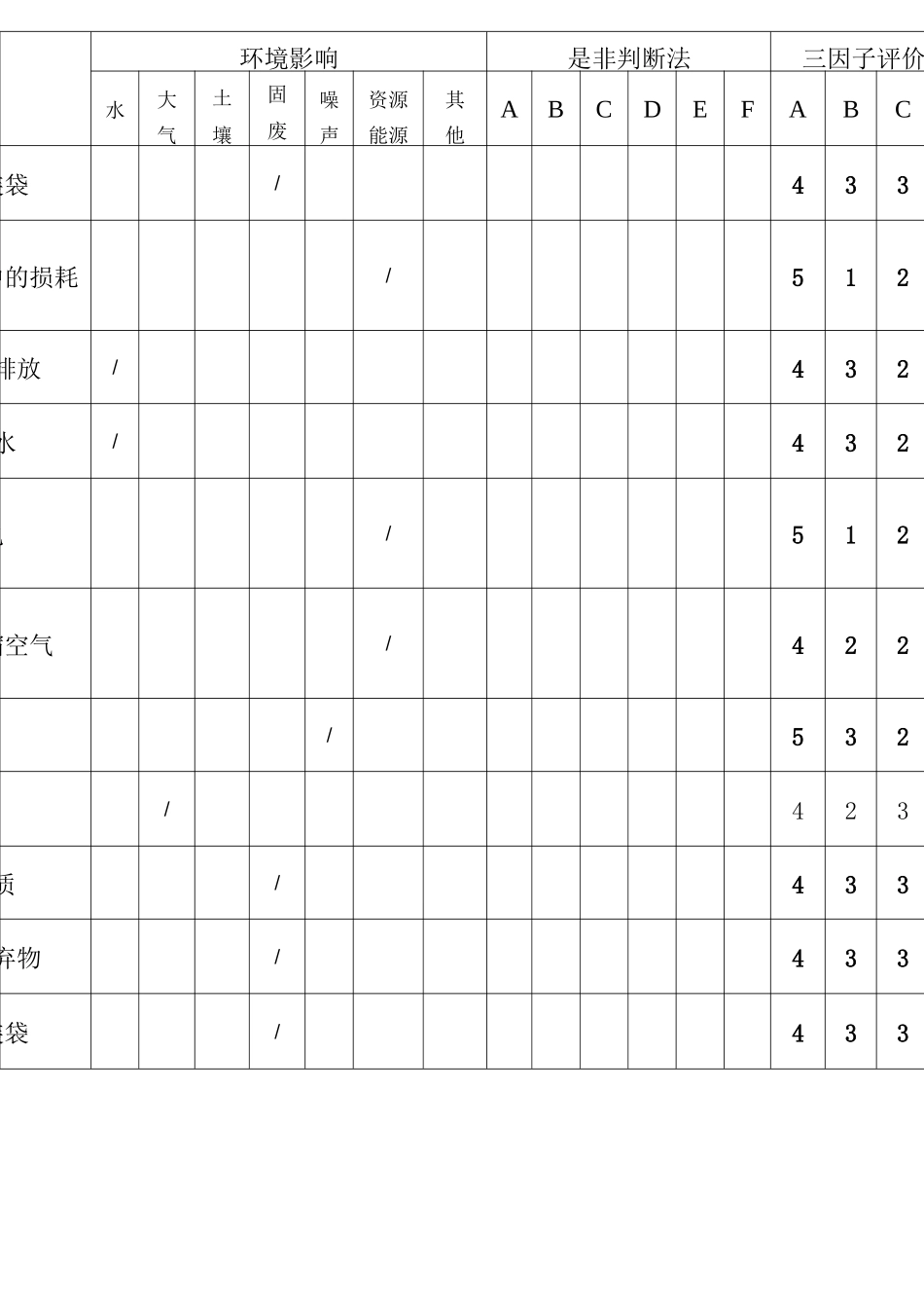 制药企业---环境因素识别、评价清单(全面版)_第2页