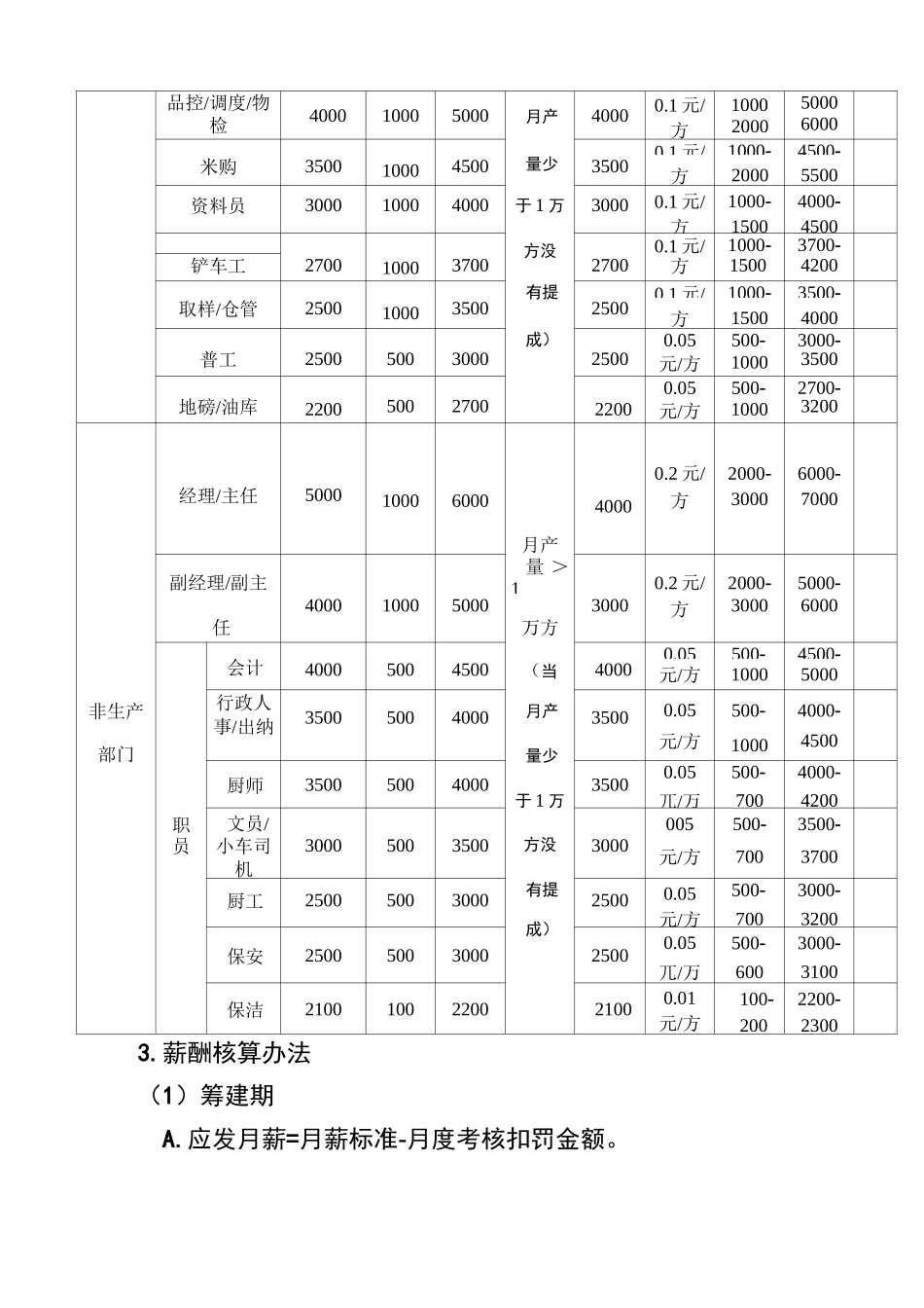 混凝土公司搅拌站薪酬方案_第3页