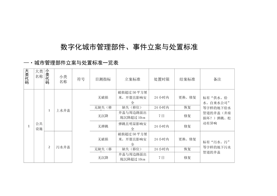 数字化城市管理部件、事件立案与处置标准_第1页