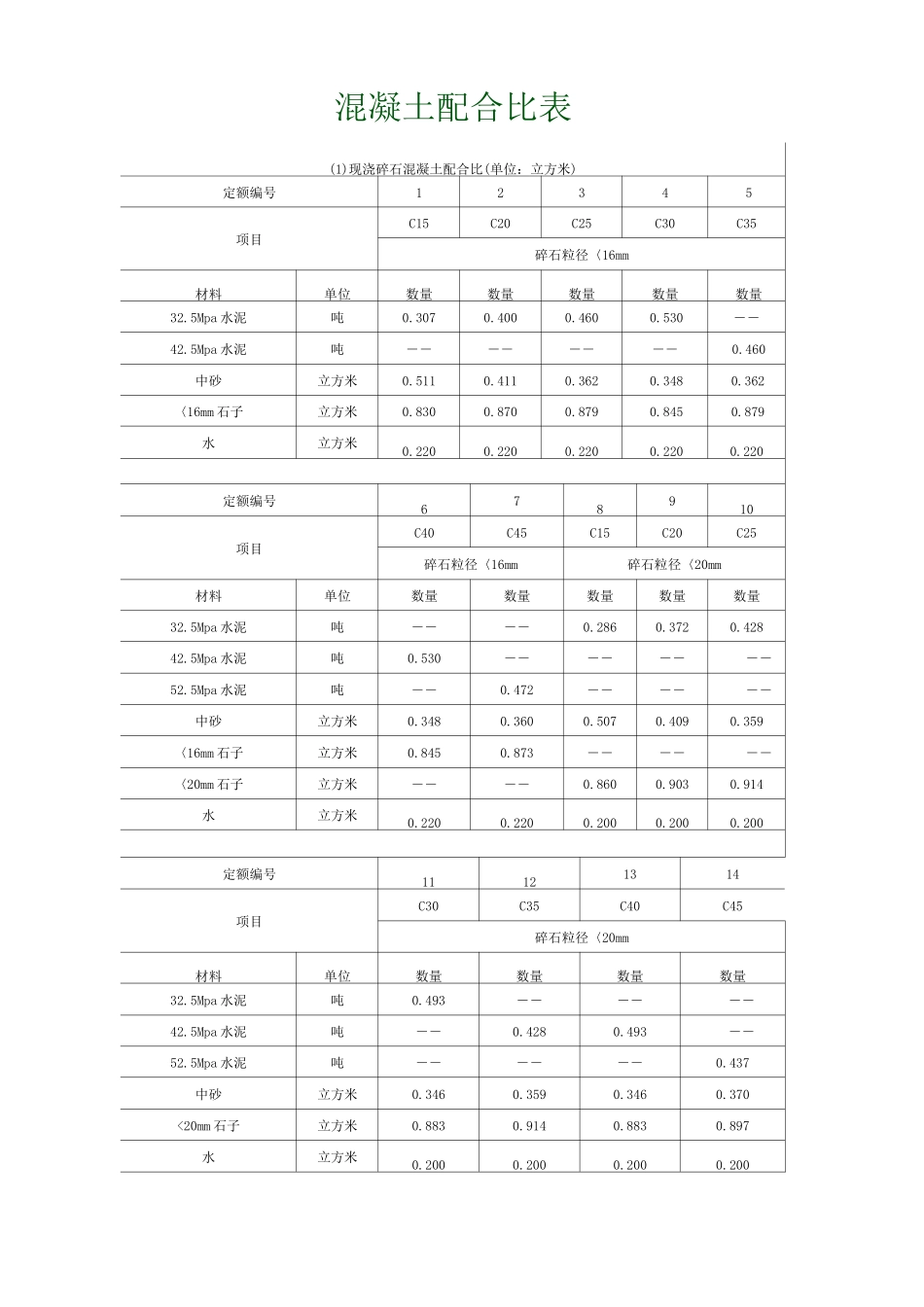 各类混凝土各类砂浆配合比表_第1页