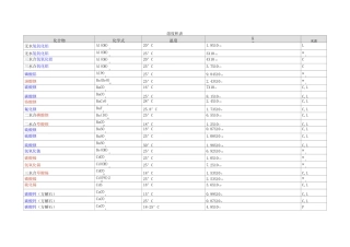 金属盐类溶度积表