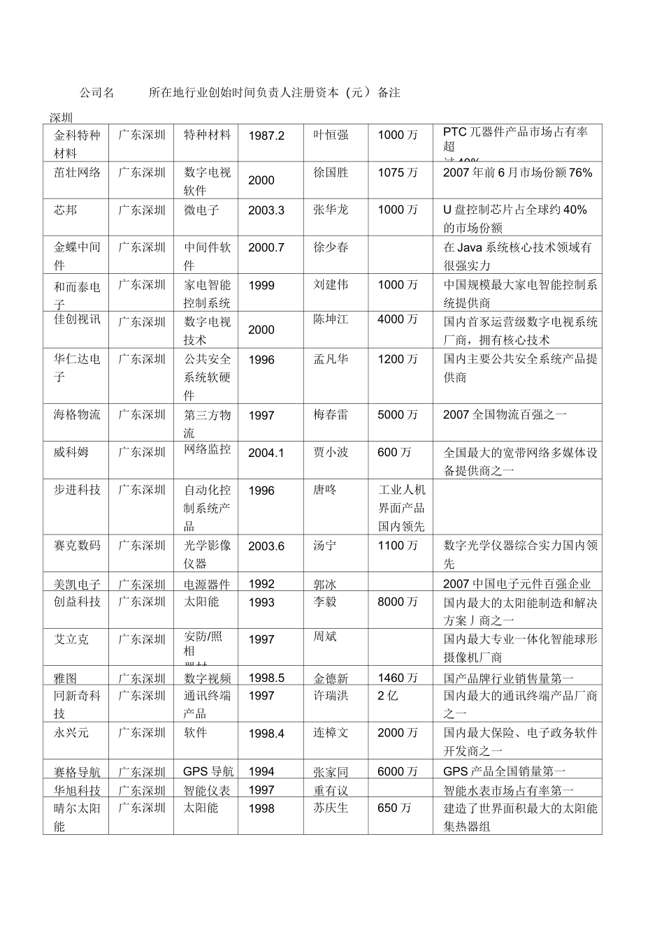 创业板上市企业名单_第1页