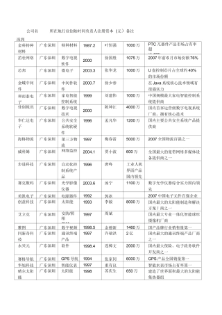 创业板上市企业名单