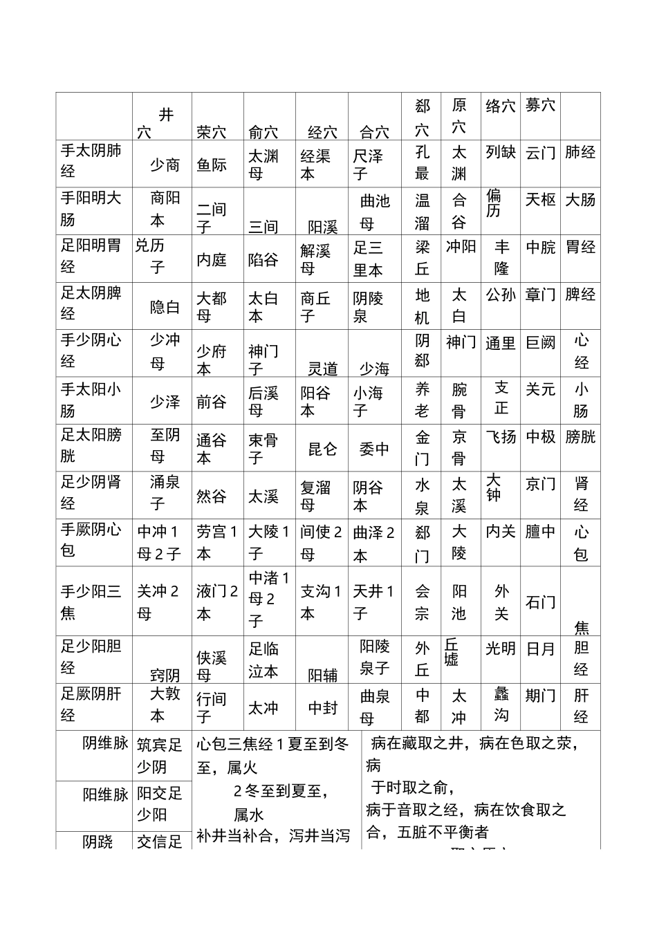 井荣俞原经合络募郄会穴对照表_第1页