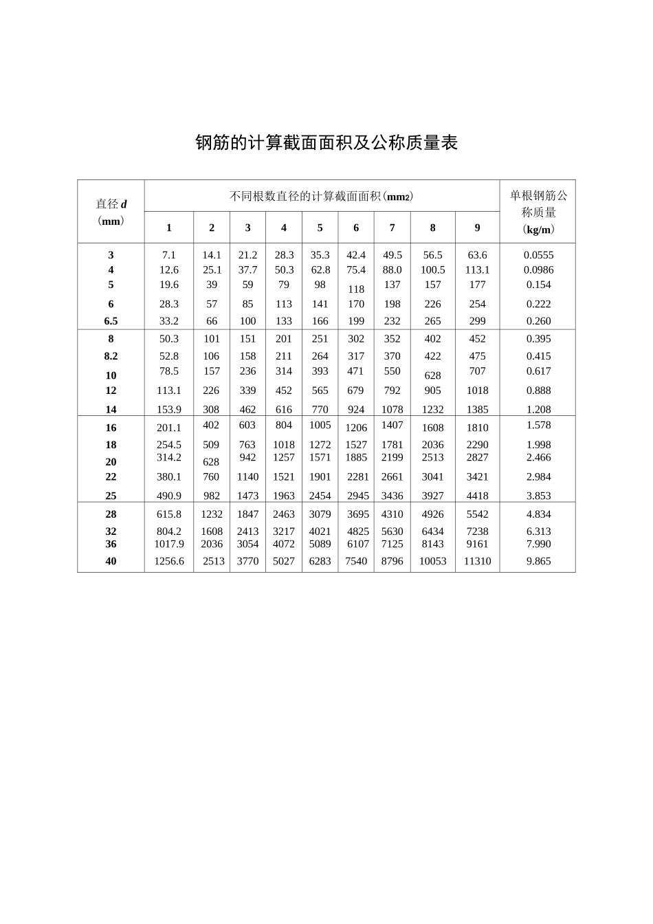 混凝土构件中钢筋计算截面面积及公称质量统计表_第1页
