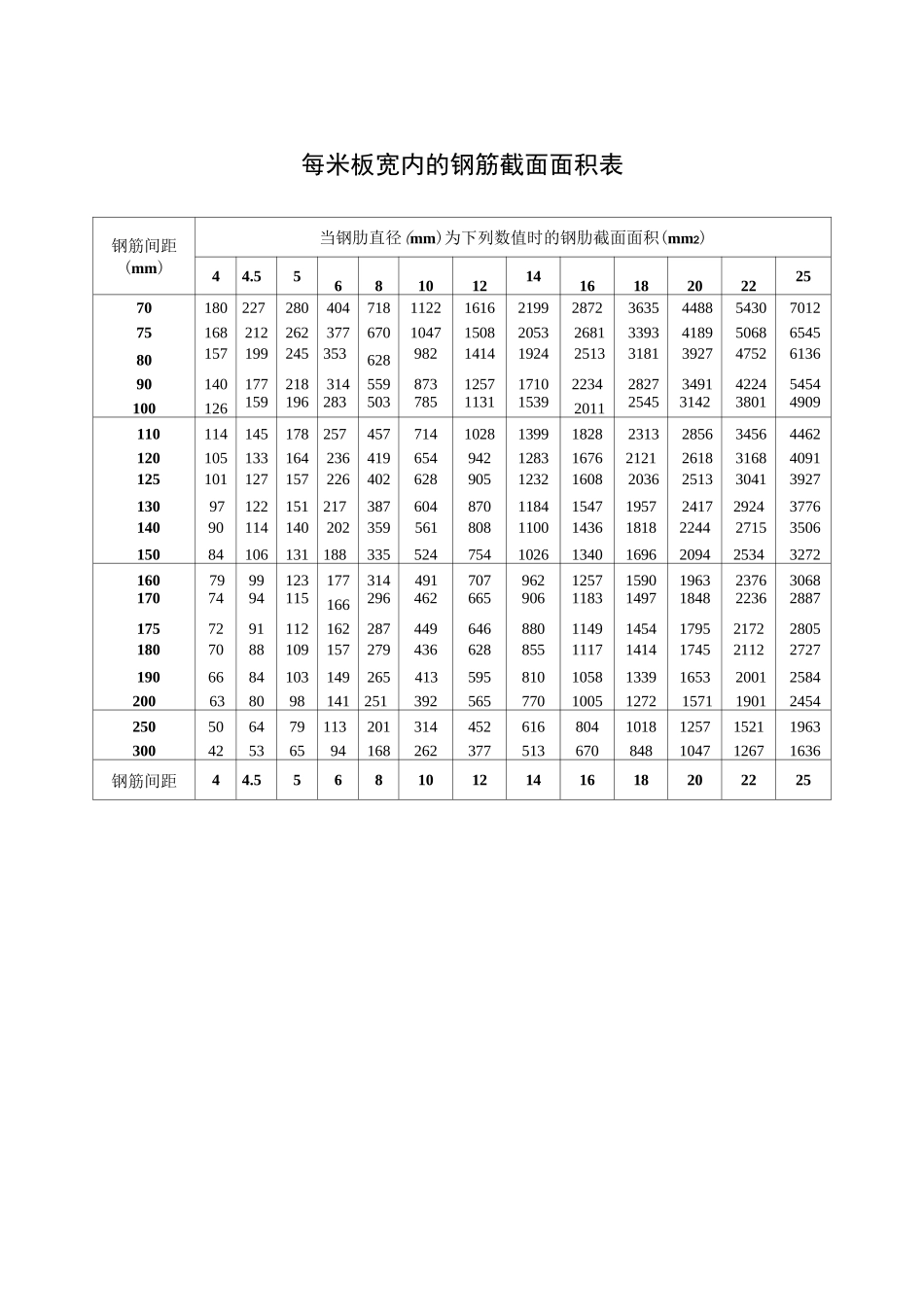 混凝土构件中钢筋计算截面面积及公称质量统计表_第2页