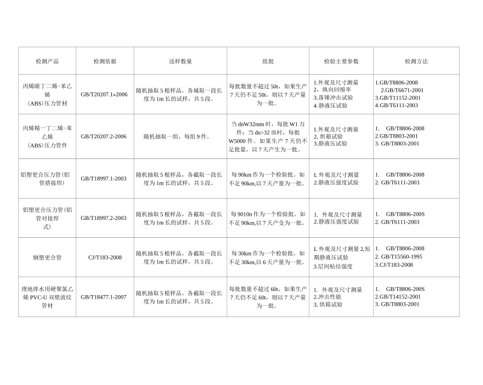 管材取样方法_第3页