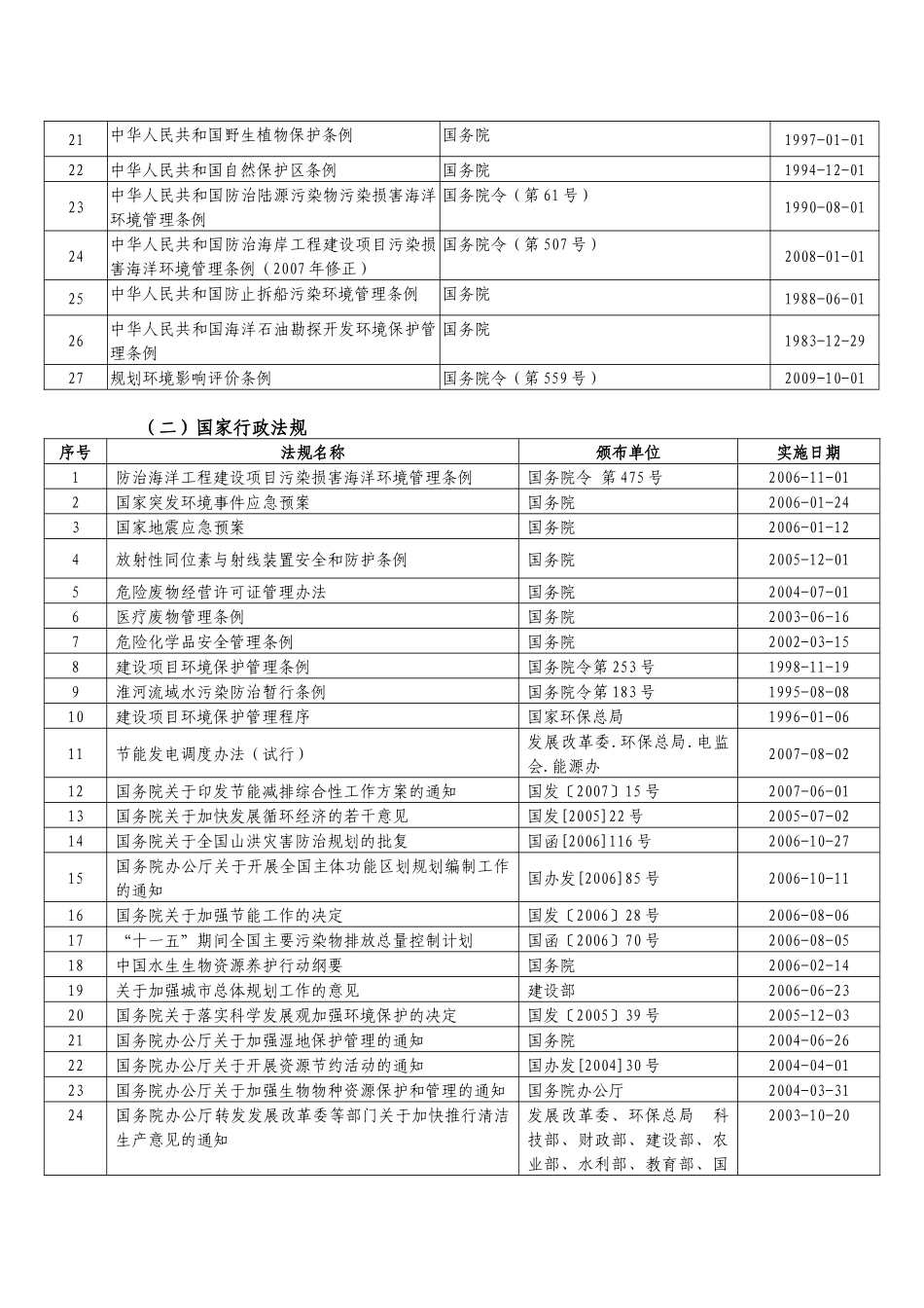 环保法律法规标准清单大全(实施日期至XXXX101)45页最_第2页