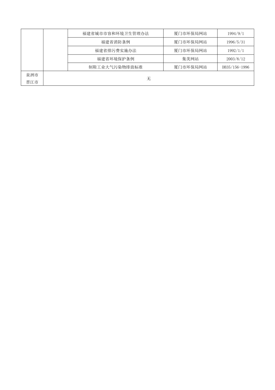 环境法律、法规标准及相关要求一览表_第2页