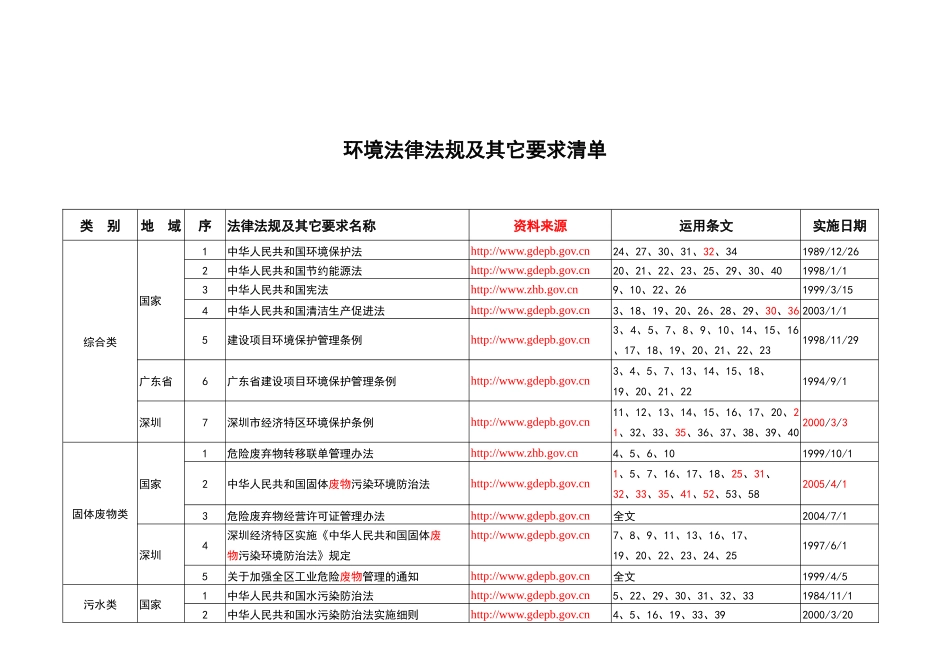 环境法律法规及其他要求清单_第1页