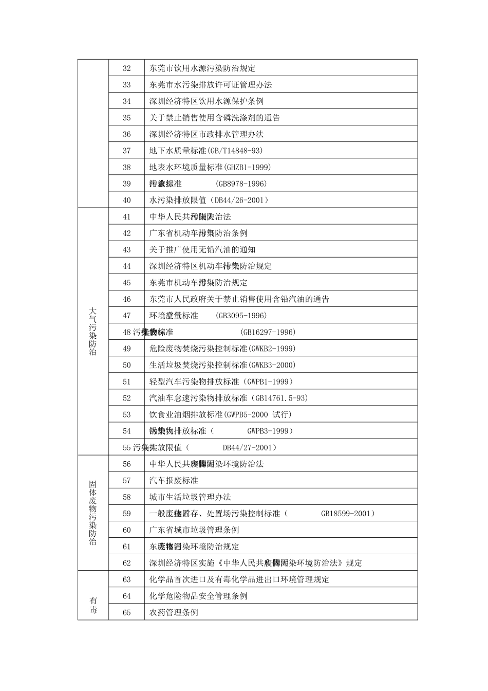 环境管理适用法律法规一览表_第2页