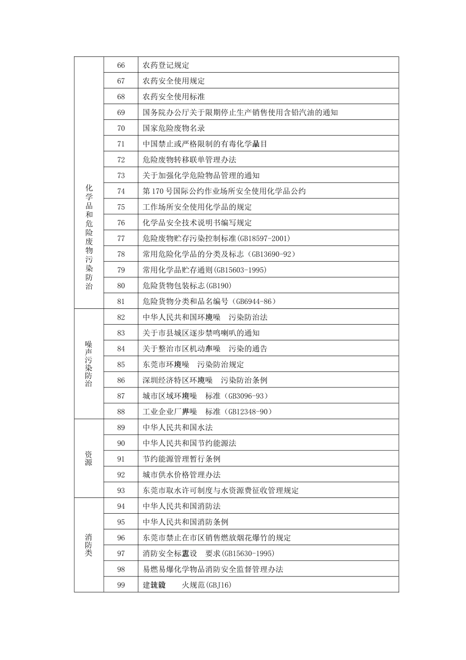 环境管理适用法律法规一览表_第3页