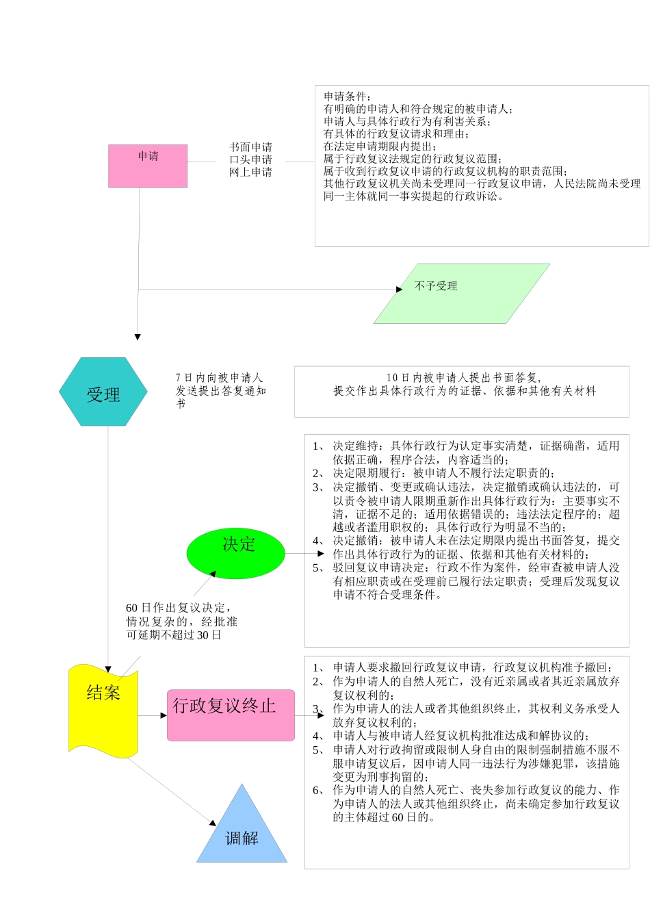 涉法事务办理、行政复议工作流程图及行政复议法律文书格式doc_第2页