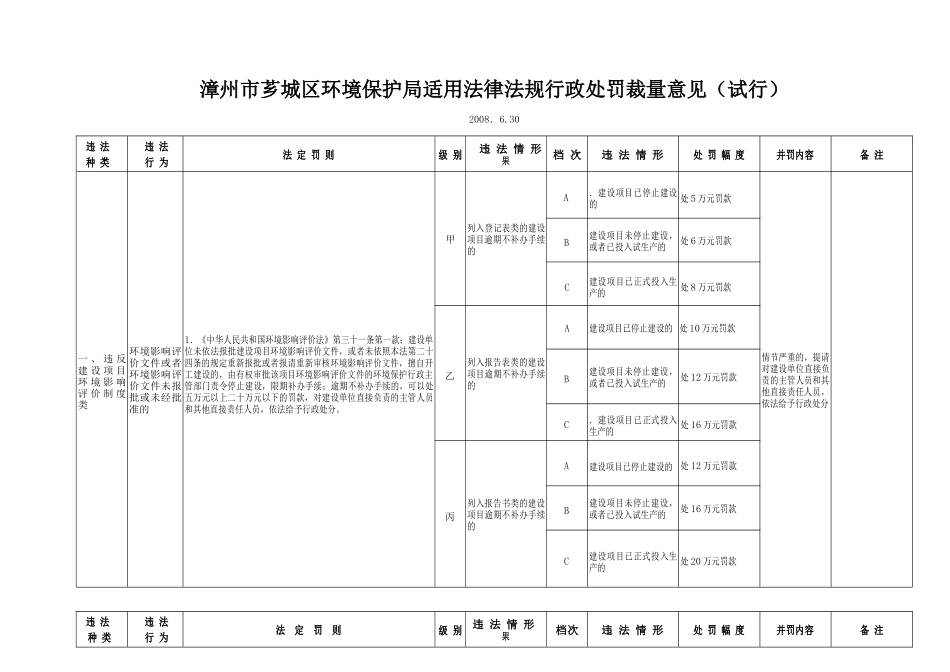 漳州市芗城区环境保护局适用法律法规行政处罚裁量意见..._第1页