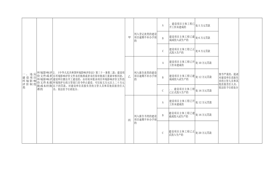 漳州市芗城区环境保护局适用法律法规行政处罚裁量意见..._第2页