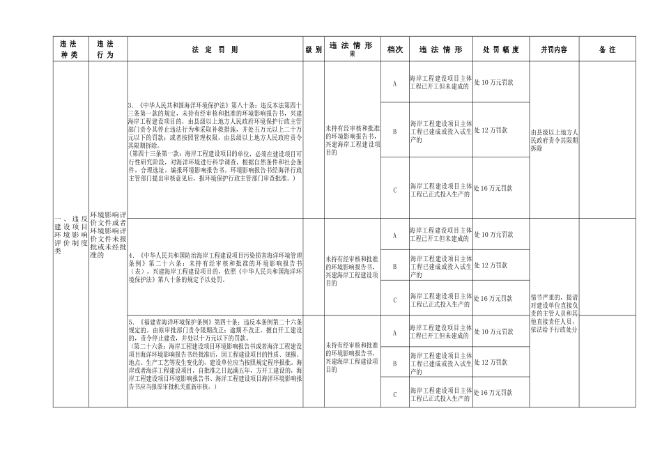漳州市芗城区环境保护局适用法律法规行政处罚裁量意见..._第3页