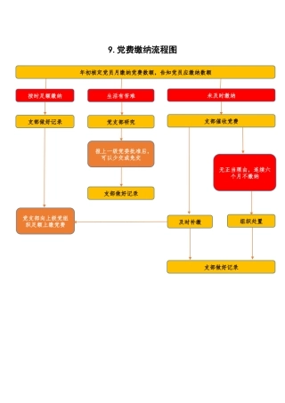 党费缴纳流程图