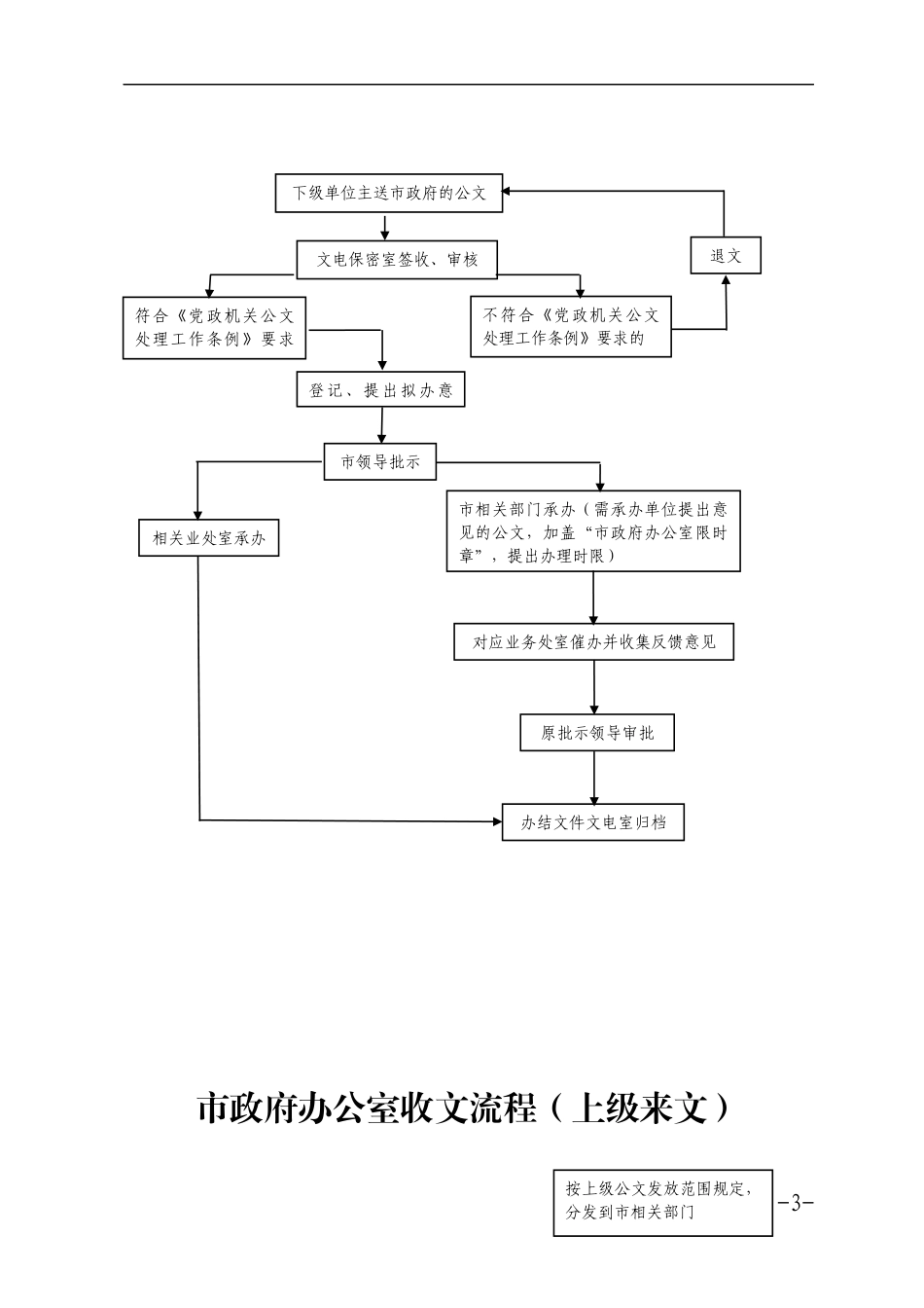 办公室工作流程项_第3页