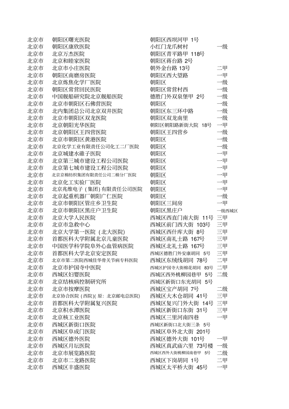 全国医院名单等级表_第3页