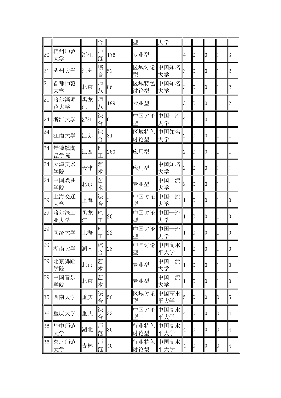 中国校友会网2024中国大学艺术学学科专业排行榜_第3页