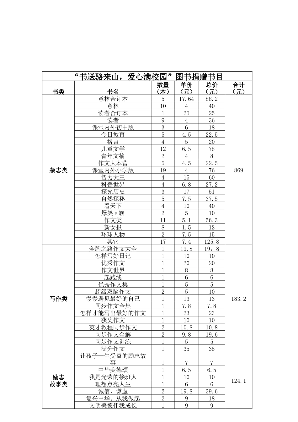 书送骆来山-爱心满校园图书捐赠书目_第1页