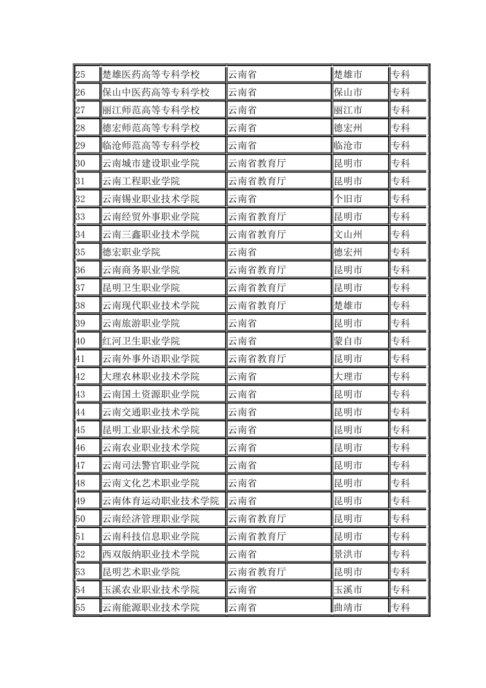 云南省普通高校名单_第2页