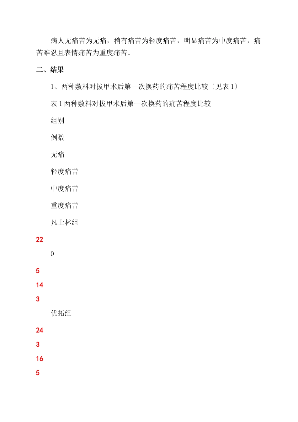 优拓用于拔甲术后换药疗效的观察-换药时间_第2页